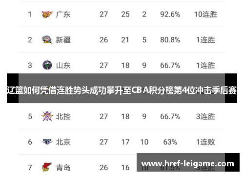 辽篮如何凭借连胜势头成功攀升至CBA积分榜第4位冲击季后赛